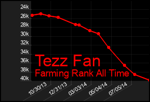 Total Graph of Tezz Fan
