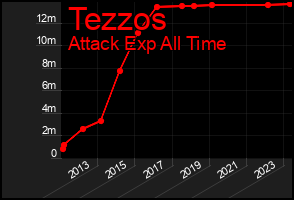 Total Graph of Tezzos