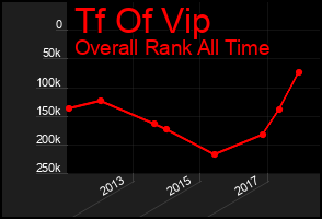Total Graph of Tf Of Vip