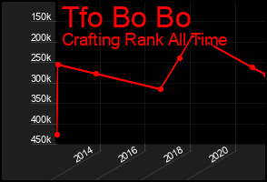 Total Graph of Tfo Bo Bo