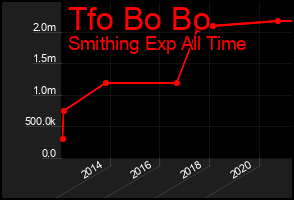 Total Graph of Tfo Bo Bo