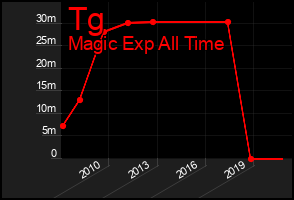 Total Graph of Tg
