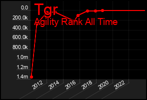 Total Graph of Tgr