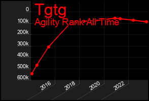 Total Graph of Tgtg