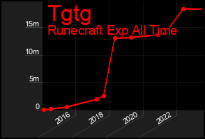 Total Graph of Tgtg