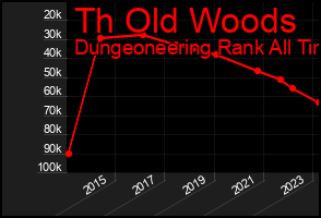 Total Graph of Th Old Woods