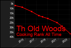 Total Graph of Th Old Woods