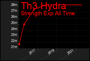 Total Graph of Th3 Hydra