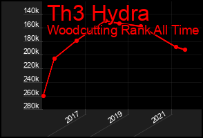 Total Graph of Th3 Hydra