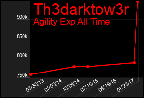 Total Graph of Th3darktow3r