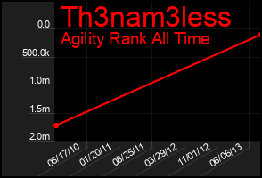 Total Graph of Th3nam3less