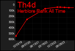 Total Graph of Th4d