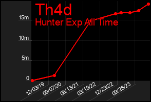Total Graph of Th4d