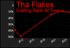 Total Graph of Tha Flakes