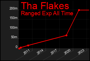 Total Graph of Tha Flakes