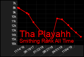 Total Graph of Tha Playahh