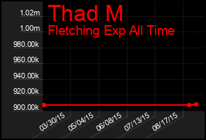 Total Graph of Thad M