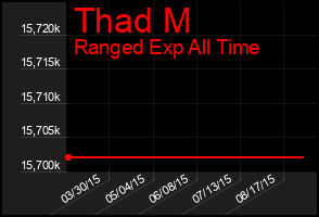 Total Graph of Thad M