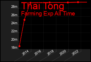 Total Graph of Thai Tong