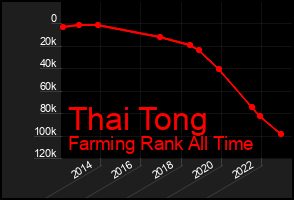Total Graph of Thai Tong