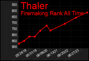 Total Graph of Thaler
