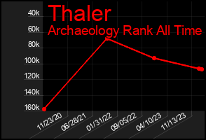 Total Graph of Thaler
