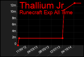 Total Graph of Thallium Jr