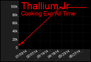 Total Graph of Thallium Jr
