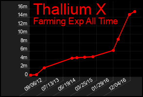 Total Graph of Thallium X