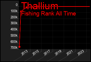 Total Graph of Thallium
