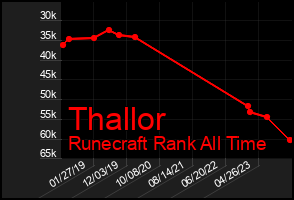 Total Graph of Thallor