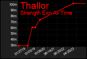 Total Graph of Thallor