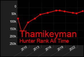 Total Graph of Thamikeyman