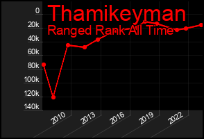 Total Graph of Thamikeyman