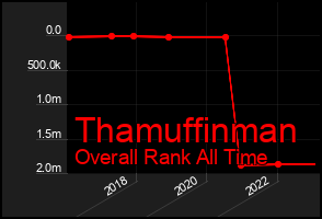 Total Graph of Thamuffinman
