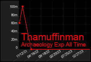 Total Graph of Thamuffinman