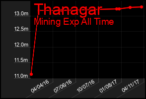 Total Graph of Thanagar