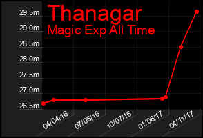 Total Graph of Thanagar