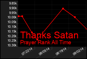Total Graph of Thanks Satan