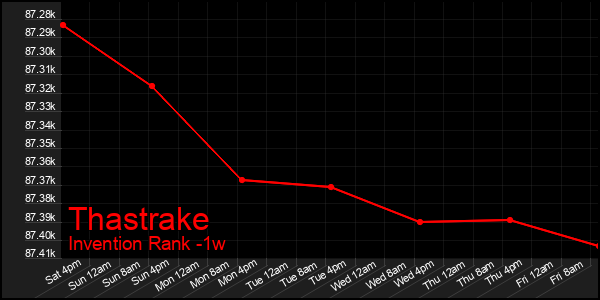Last 7 Days Graph of Thastrake
