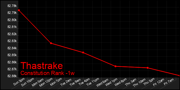 Last 7 Days Graph of Thastrake