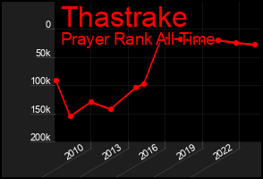 Total Graph of Thastrake