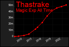 Total Graph of Thastrake