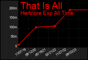 Total Graph of That Is All