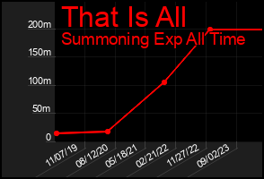 Total Graph of That Is All
