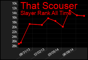 Total Graph of That Scouser