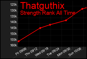 Total Graph of Thatguthix