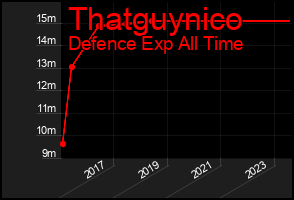 Total Graph of Thatguynico