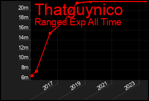 Total Graph of Thatguynico