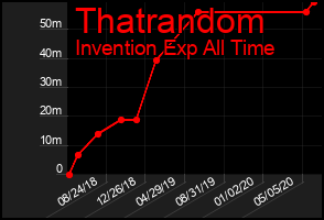 Total Graph of Thatrandom